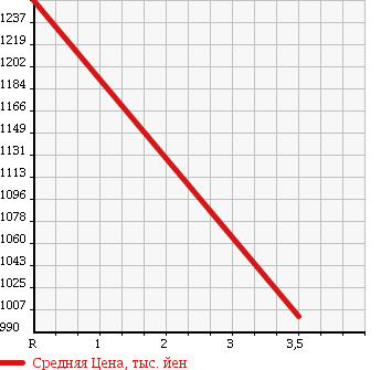 Аукционная статистика: График изменения цены TOYOTA Тойота  TOYOACE Тойо Айс  2007 4000 XZU304A PAKER CAR PRESS TYPE в зависимости от аукционных оценок